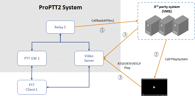 ProPTT2 Developers